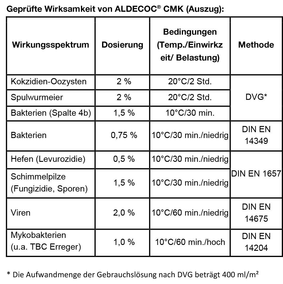 ALDECOC® CMK Flächenspezialdesinfektion